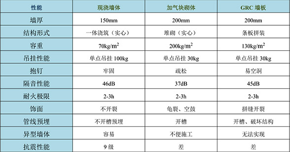 采用輕鋼骨架加灌筑網模輕質混凝土做圍護結構與傳統幾種墻體工藝比較