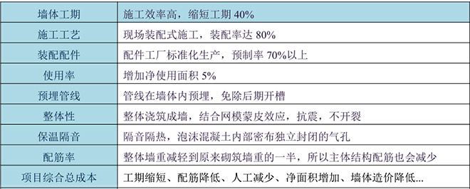 采用輕鋼骨架加灌筑網模輕質混凝土現澆房屋的優勢